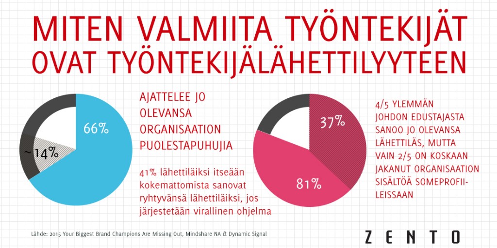 Miten valmiita työntekijät ovat työntekiijälähettilyyteen?