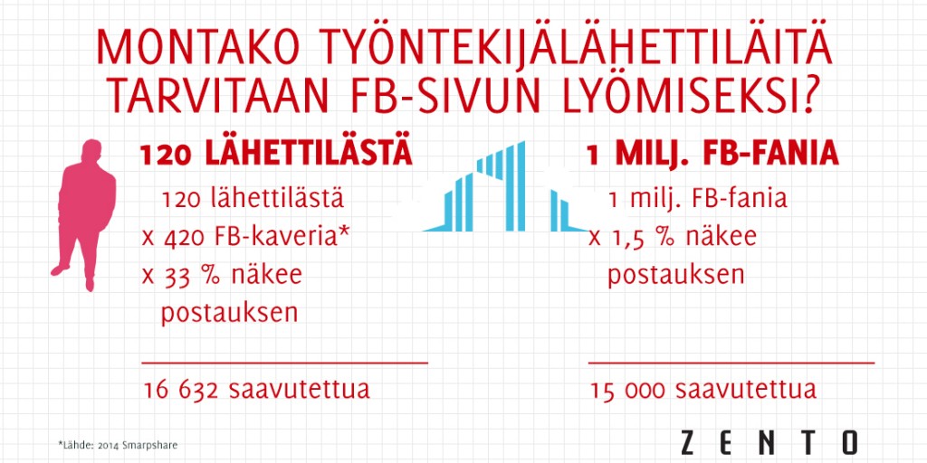 Montako työntekijälähettilästä tarvitaan FB-sivun tykkääjien päihittämiseksi?