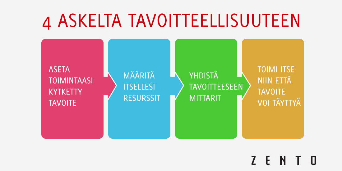 4 askelta tavoitteellisuuteen sosisaalisessa mediassa