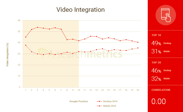 Videon upottaminen sivulle voi edesauttaa Google-tuloksissa nousemista